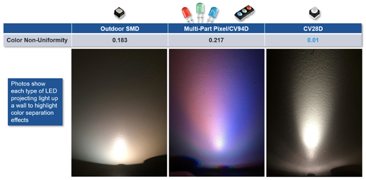 Graphique des performances - Cree LED LED CMS à lentille 3 en 1 CV28D